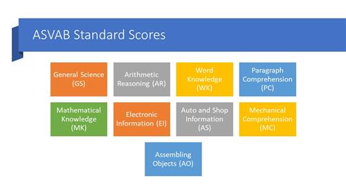 ASVAB Standard Scores